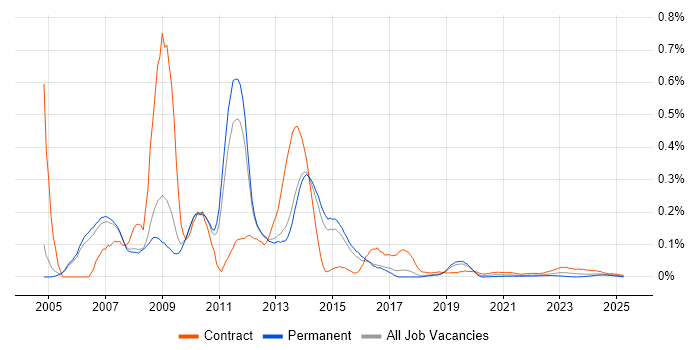 Altiris trend for jobs with Hybrid/Remote/WFH options