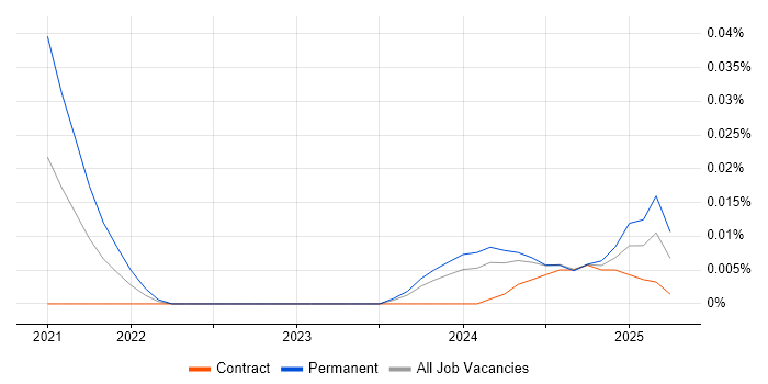 Amazon Ads trend for jobs with Hybrid/Remote/WFH options