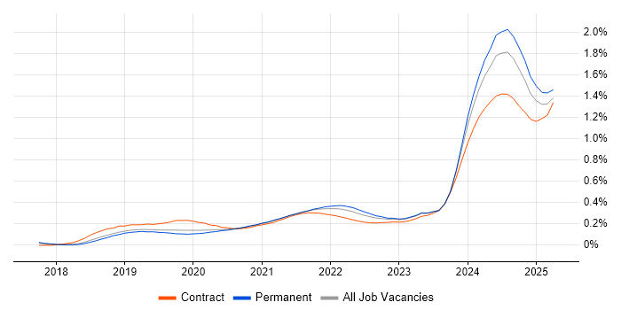 Amazon Athena trend for jobs with Hybrid/Remote/WFH options