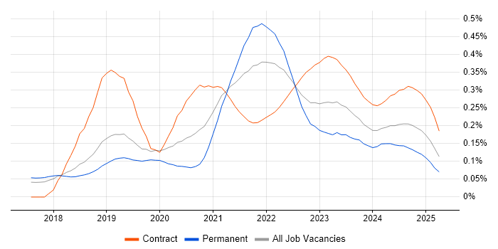 Amazon Aurora trend for jobs with Hybrid/Remote/WFH options Amazon Aurora trend for jobs with Hybrid/Remote/WFH options