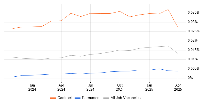 Amazon Bedrock trend for jobs with Hybrid/Remote/WFH options Amazon Bedrock trend for jobs with Hybrid/Remote/WFH options