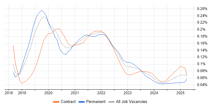 Amazon Cognito trend for jobs with Hybrid/Remote/WFH options Amazon Cognito trend for jobs with Hybrid/Remote/WFH options