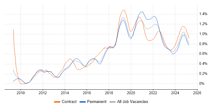 Amazon EC2 trend for jobs with Hybrid/Remote/WFH options Amazon EC2 trend for jobs with Hybrid/Remote/WFH options