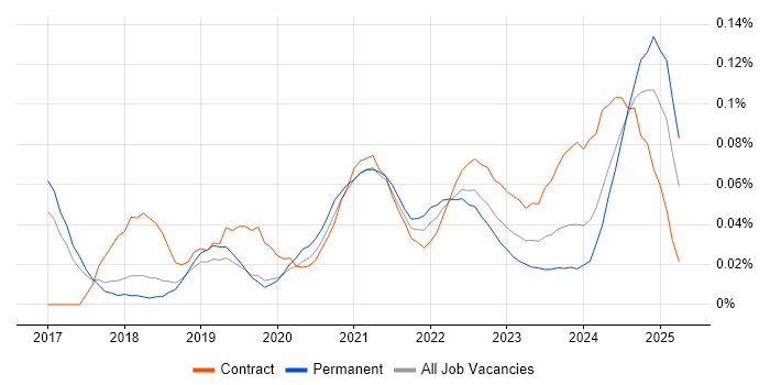 Amazon ECR trend for jobs with Hybrid/Remote/WFH options