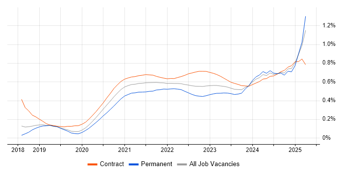 Amazon EKS trend for jobs with Hybrid/Remote/WFH options