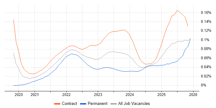 Amazon EventBridge job vacancy trend for remote/hybrid jobs