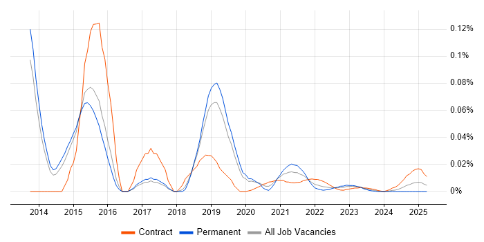 Amazon Glacier trend for jobs with Hybrid/Remote/WFH options