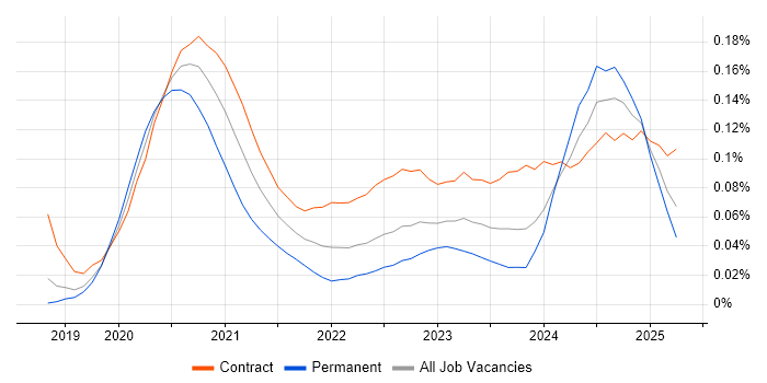 Amazon GuardDuty trend for jobs with Hybrid/Remote/WFH options Amazon GuardDuty trend for jobs with Hybrid/Remote/WFH options