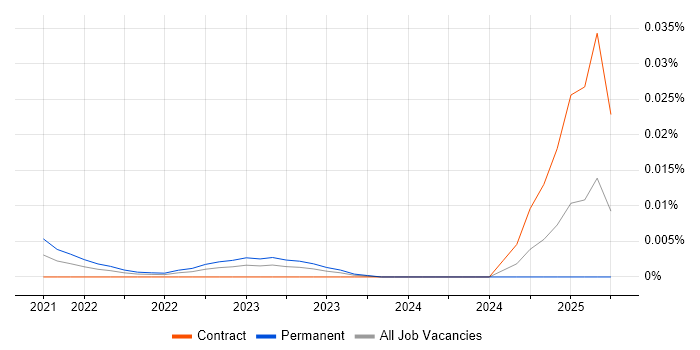 Amazon Lightsail trend for jobs with Hybrid/Remote/WFH options