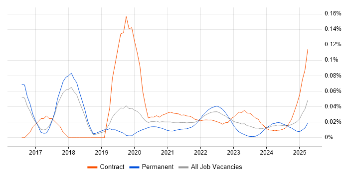 Amazon Linux trend for jobs with Hybrid/Remote/WFH options Amazon Linux trend for jobs with Hybrid/Remote/WFH options
