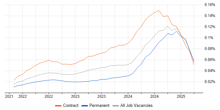 Amazon OpenSearch trend for jobs with Hybrid/Remote/WFH options
