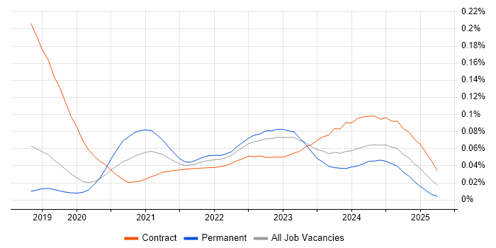 Amazon QuickSight trend for jobs with Hybrid/Remote/WFH options