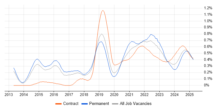Amazon Redshift trend for jobs with Hybrid/Remote/WFH options Amazon Redshift trend for jobs with Hybrid/Remote/WFH options