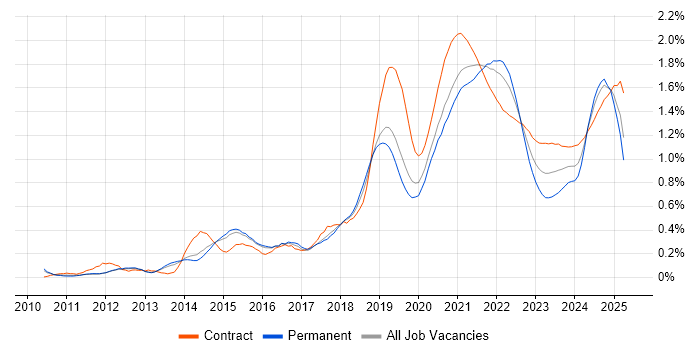 Amazon S3 trend for jobs with Hybrid/Remote/WFH options