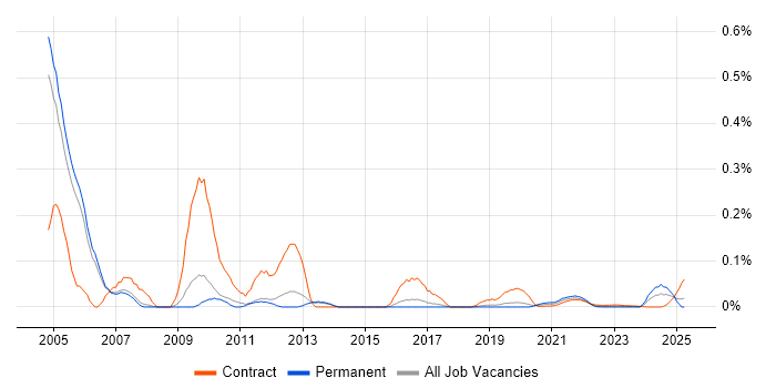Amdocs OSS trend for jobs with Hybrid/Remote/WFH options