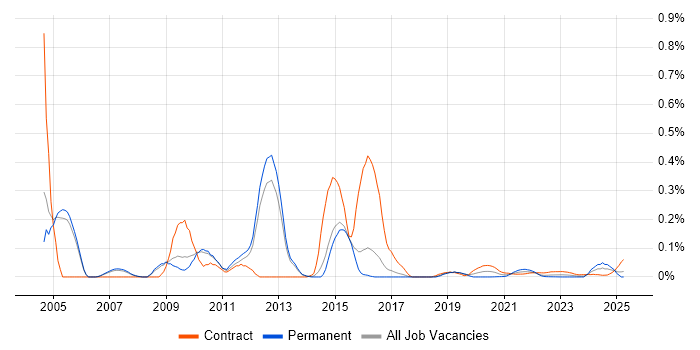 Amdocs trend for jobs with Hybrid/Remote/WFH options