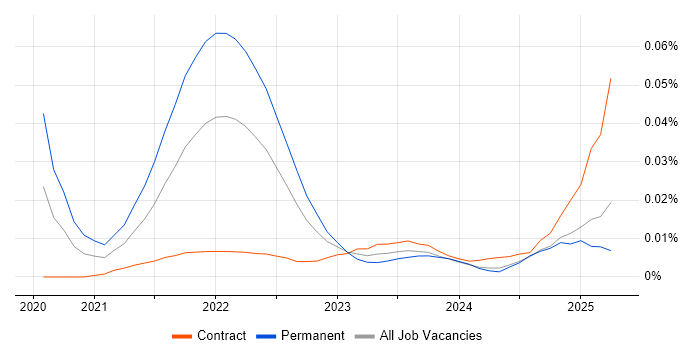 Amplitude trend for jobs with Hybrid/Remote/WFH options Amplitude trend for jobs with Hybrid/Remote/WFH options
