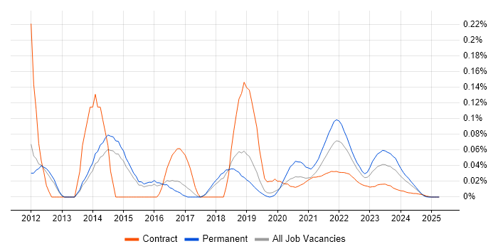 AMQP trend for jobs with Hybrid/Remote/WFH options AMQP trend for jobs with Hybrid/Remote/WFH options