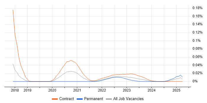 Anaconda trend for jobs with Hybrid/Remote/WFH options Anaconda trend for jobs with Hybrid/Remote/WFH options
