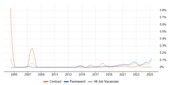 Analogue Electronics trend for jobs with Hybrid/Remote/WFH options Analogue Electronics trend for jobs with Hybrid/Remote/WFH options