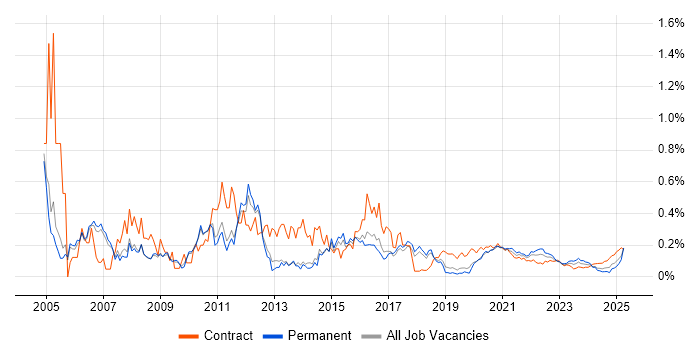 Analyst Developer trend for jobs with Hybrid/Remote/WFH options