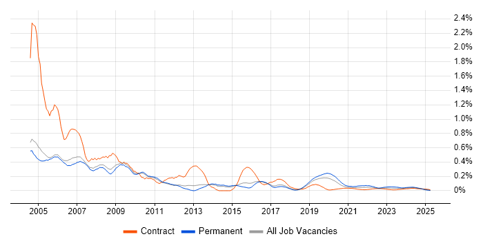 Analyst Programmer trend for jobs with Hybrid/Remote/WFH options