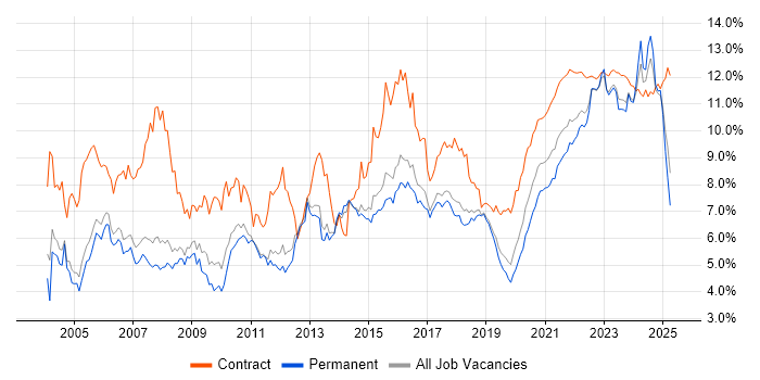 Analyst trend for jobs with Hybrid/Remote/WFH options Analyst trend for jobs with Hybrid/Remote/WFH options