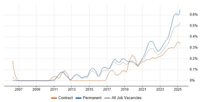 Analytical Mindset trend for jobs with Hybrid/Remote/WFH options Analytical Mindset trend for jobs with Hybrid/Remote/WFH options