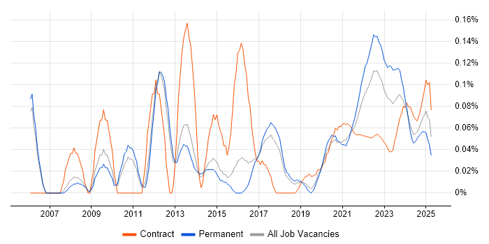 Analytical Modelling trend for jobs with Hybrid/Remote/WFH options Analytical Modelling trend for jobs with Hybrid/Remote/WFH options