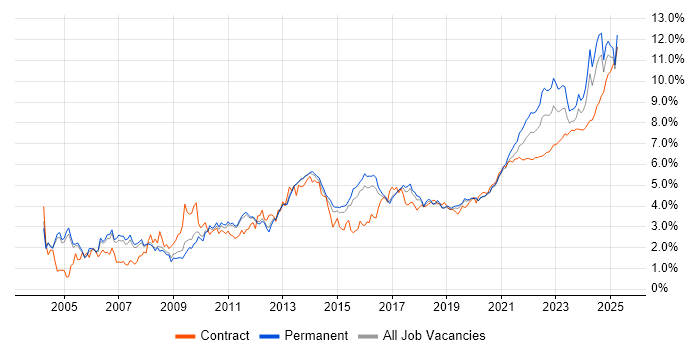Analytical Skills trend for jobs with Hybrid/Remote/WFH options Analytical Skills trend for jobs with Hybrid/Remote/WFH options
