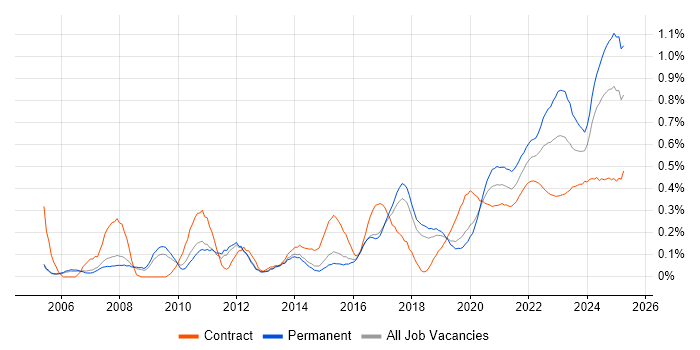 Analytical Thinking trend for jobs with Hybrid/Remote/WFH options Analytical Thinking trend for jobs with Hybrid/Remote/WFH options