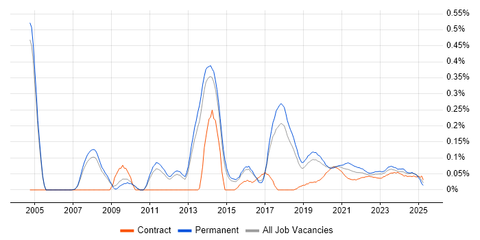 Analytics Consultant trend for jobs with Hybrid/Remote/WFH options