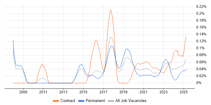 Analytics Developer trend for jobs with Hybrid/Remote/WFH options