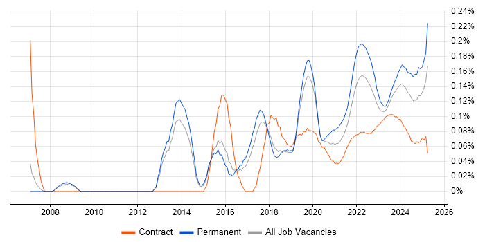 Analytics Manager trend for jobs with Hybrid/Remote/WFH options