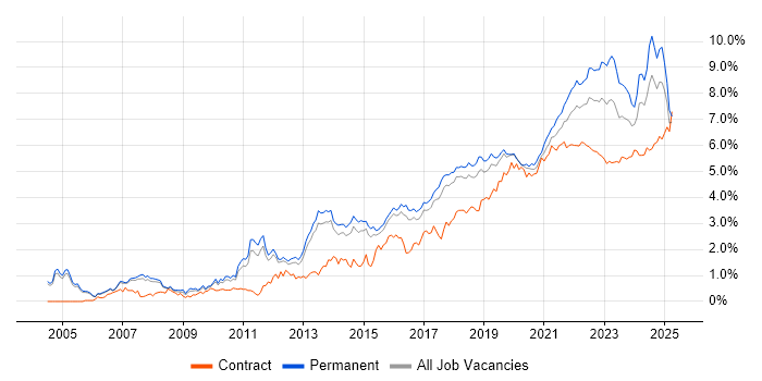 Analytics trend for jobs with Hybrid/Remote/WFH options Analytics trend for jobs with Hybrid/Remote/WFH options