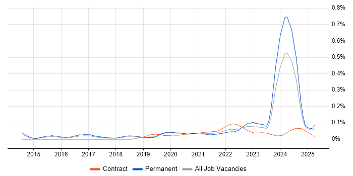 Anaplan trend for jobs with Hybrid/Remote/WFH options
