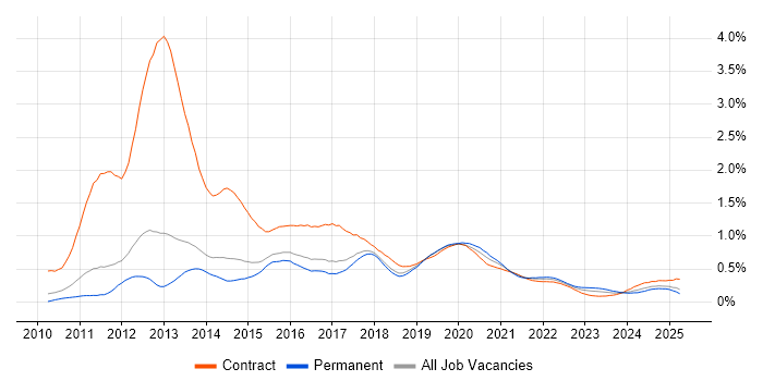Android Developer trend for jobs with Hybrid/Remote/WFH options