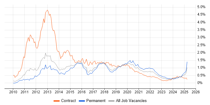 Android Development trend for jobs with Hybrid/Remote/WFH options Android Development trend for jobs with Hybrid/Remote/WFH options