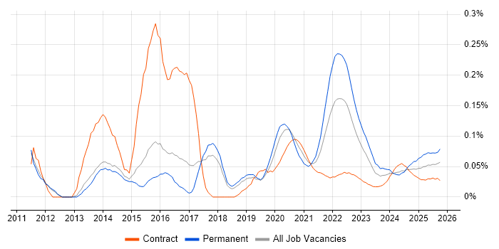 Android Engineer job vacancy trend for remote/hybrid roles