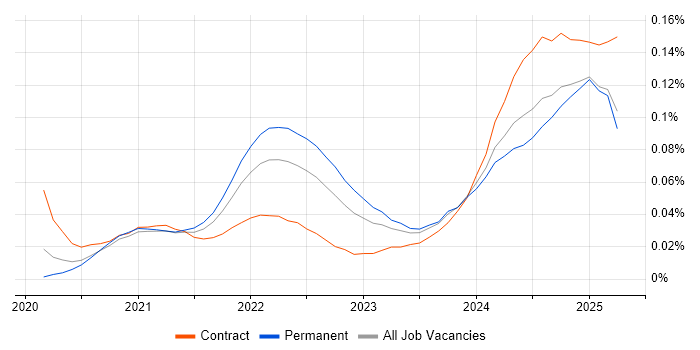Android Jetpack trend for jobs with Hybrid/Remote/WFH options
