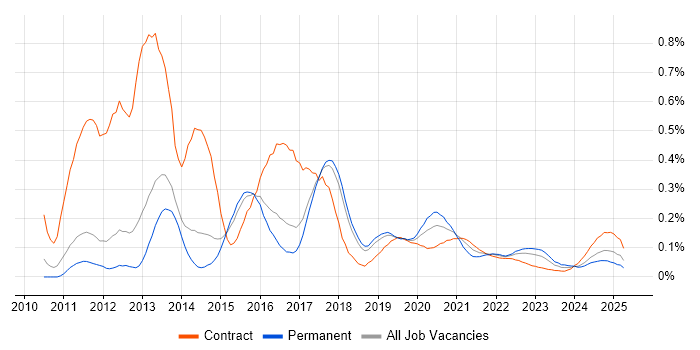 Android SDK trend for jobs with Hybrid/Remote/WFH options