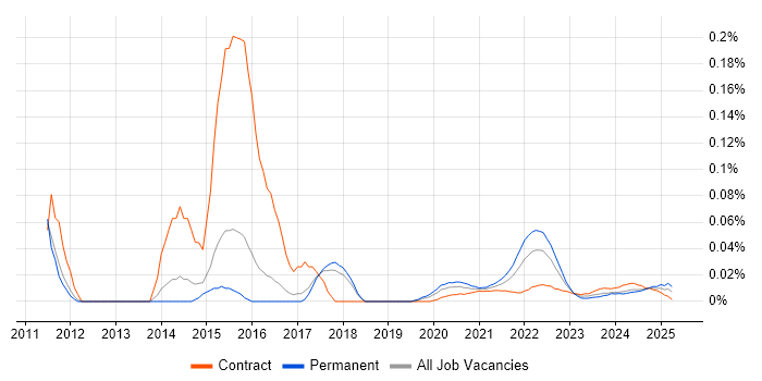 Android Software Engineer trend for jobs with Hybrid/Remote/WFH options