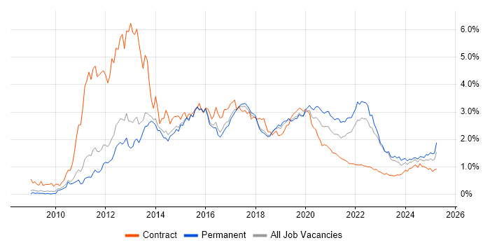 Android trend for jobs with Hybrid/Remote/WFH options Android trend for jobs with Hybrid/Remote/WFH options