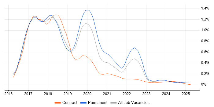 Angular 2 trend for jobs with Hybrid/Remote/WFH options Angular 2 trend for jobs with Hybrid/Remote/WFH options