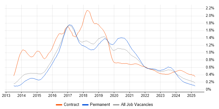 Angular Developer trend for jobs with Hybrid/Remote/WFH options