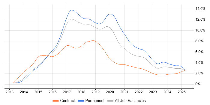 AngularJS trend for jobs with Hybrid/Remote/WFH options AngularJS trend for jobs with Hybrid/Remote/WFH options