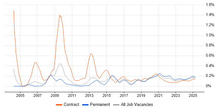 Animation trend for jobs with Hybrid/Remote/WFH options