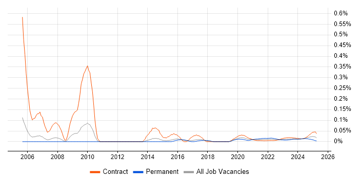 Animator trend for jobs with Hybrid/Remote/WFH options