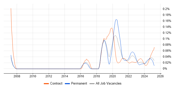 Anomaly Detection trend for jobs with Hybrid/Remote/WFH options