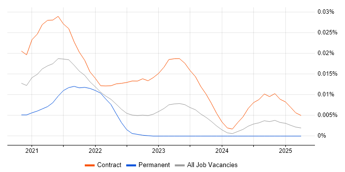 ANSI SQL trend for jobs with Hybrid/Remote/WFH options